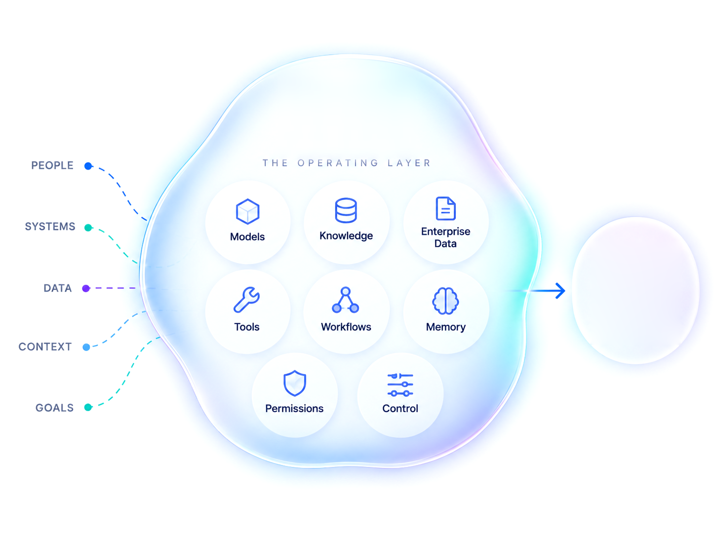 HarnessOne, the operating layer: models, knowledge, enterprise data, tools, workflows, memory, permissions and control, turning people, systems, data, context and goals into real AI agents.